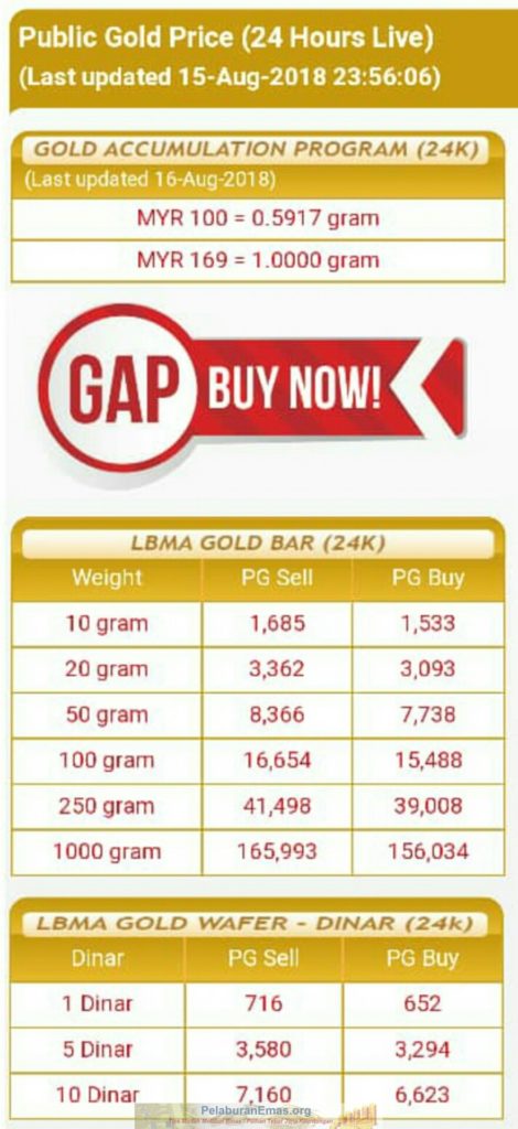 Harga emas pelaburan akaun gap RM169/g terendah sejak 2017.