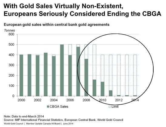 Carta penjualan emas dunia