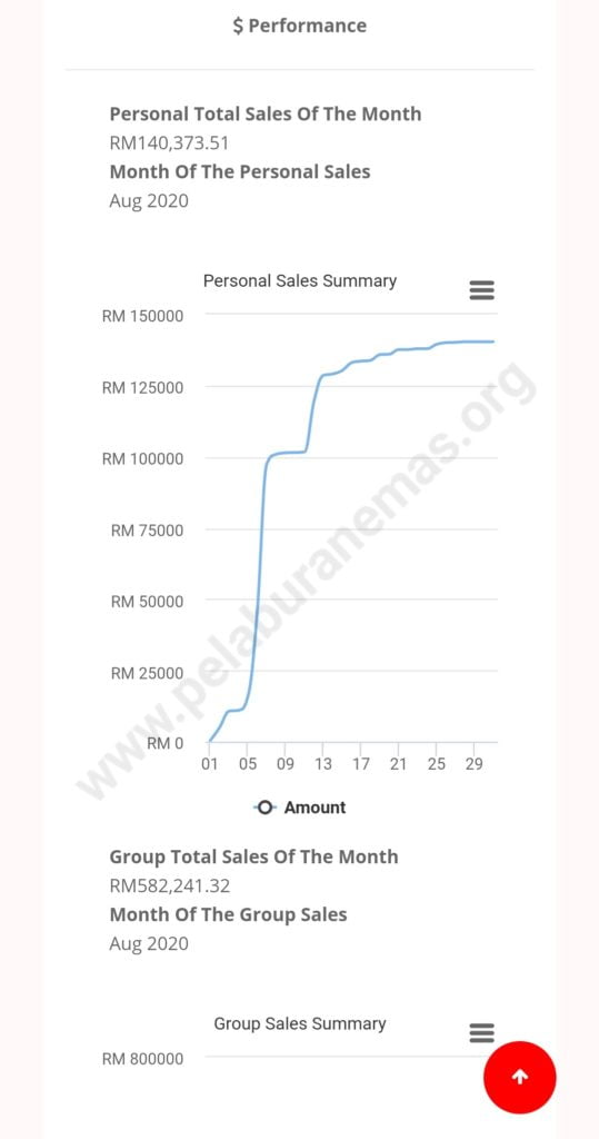 Contoh jualan peribadi dan jualan kumpulan Team PelaburanEmas.org Suhaimee Manaf Ogos 2020.