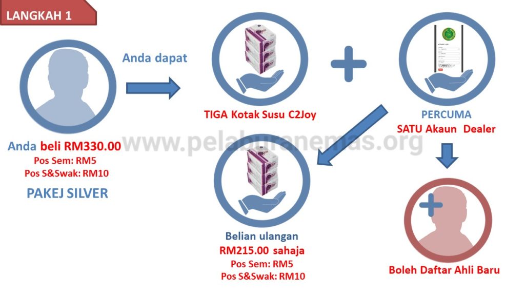Langkah 1 Pakej Silver Dealer C2Joy Program Referral Network anda.