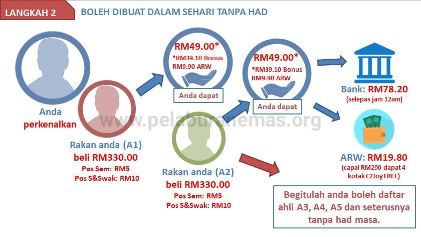 Langkah 2 Pakej Silver Dealer C2Joy Program Referral Network Team A anda.